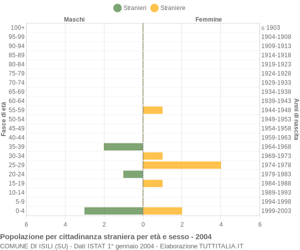 Grafico cittadini stranieri - Isili 2004