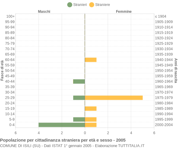 Grafico cittadini stranieri - Isili 2005