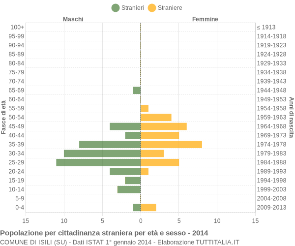 Grafico cittadini stranieri - Isili 2014