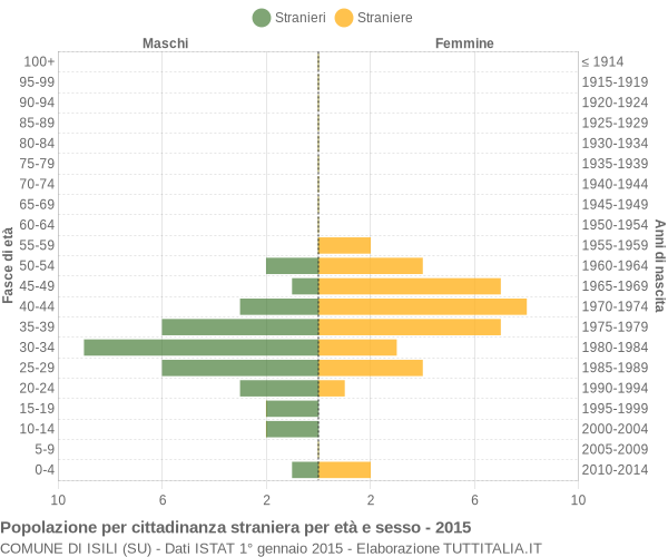 Grafico cittadini stranieri - Isili 2015