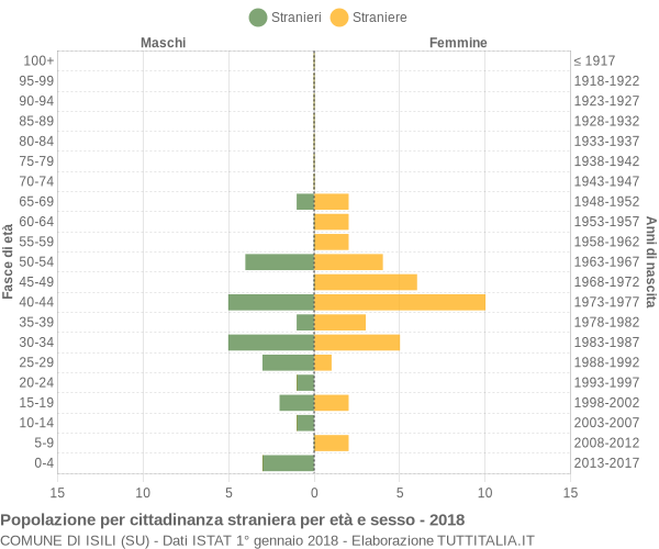 Grafico cittadini stranieri - Isili 2018