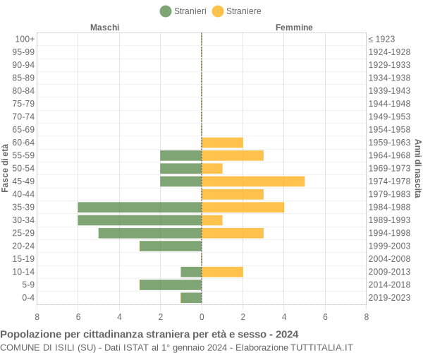 Grafico cittadini stranieri - Isili 2024