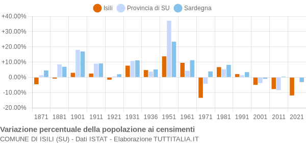 Grafico variazione percentuale della popolazione Comune di Isili (SU)