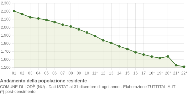 Andamento popolazione Comune di Lodè (NU)