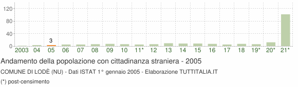 Grafico andamento popolazione stranieri Comune di Lodè (NU)