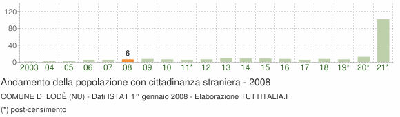Grafico andamento popolazione stranieri Comune di Lodè (NU)