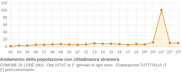 Andamento popolazione stranieri Comune di Lodè (NU)