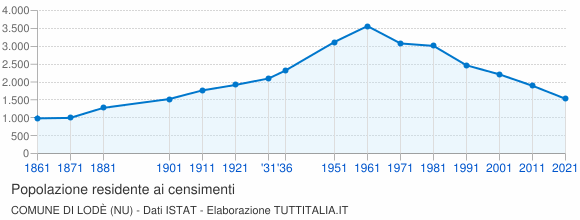 Grafico andamento storico popolazione Comune di Lodè (NU)