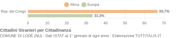 Grafico cittadinanza stranieri - Lodè 2004