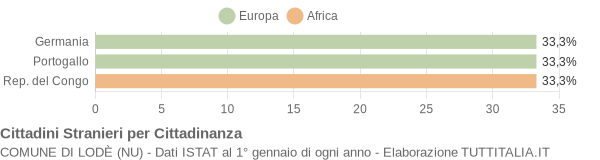 Grafico cittadinanza stranieri - Lodè 2005