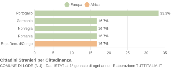 Grafico cittadinanza stranieri - Lodè 2008