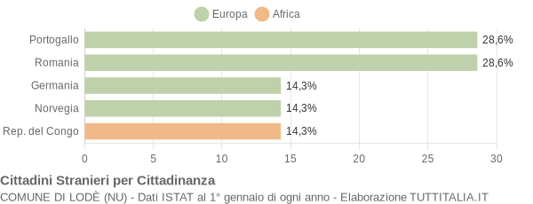 Grafico cittadinanza stranieri - Lodè 2009