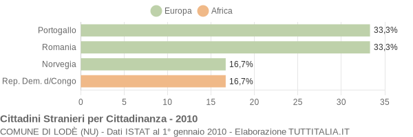 Grafico cittadinanza stranieri - Lodè 2010