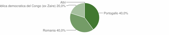 Grafico cittadinanza stranieri - Lodè 2011