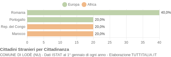 Grafico cittadinanza stranieri - Lodè 2017