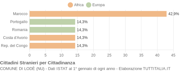 Grafico cittadinanza stranieri - Lodè 2018