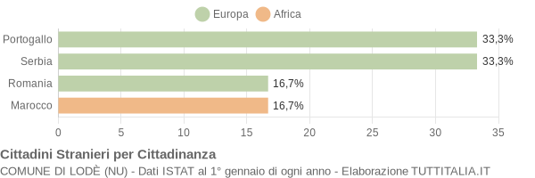 Grafico cittadinanza stranieri - Lodè 2019