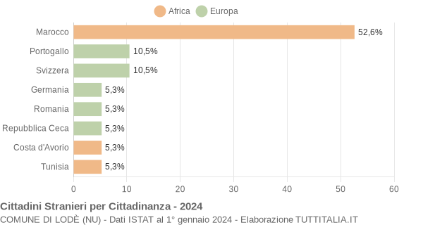 Grafico cittadinanza stranieri - Lodè 2024