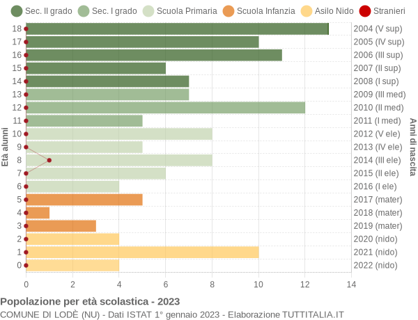 Grafico Popolazione in età scolastica - Lodè 2023