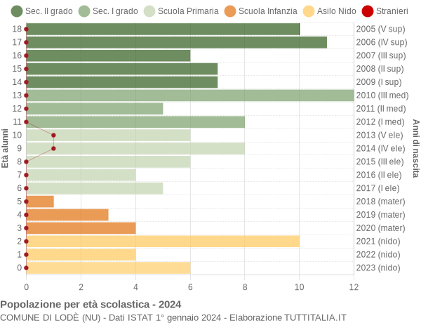 Grafico Popolazione in età scolastica - Lodè 2024