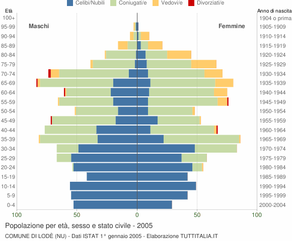 Grafico Popolazione per età, sesso e stato civile Comune di Lodè (NU)