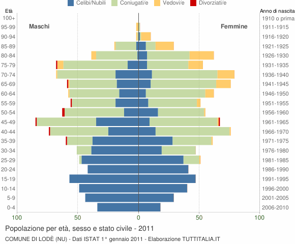 Grafico Popolazione per età, sesso e stato civile Comune di Lodè (NU)