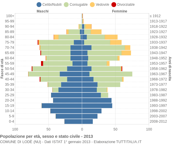 Grafico Popolazione per età, sesso e stato civile Comune di Lodè (NU)