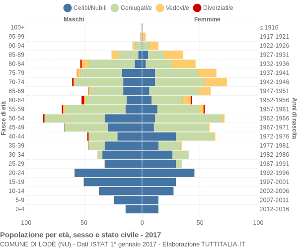 Grafico Popolazione per età, sesso e stato civile Comune di Lodè (NU)