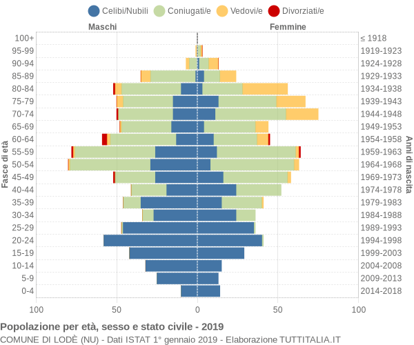 Grafico Popolazione per età, sesso e stato civile Comune di Lodè (NU)