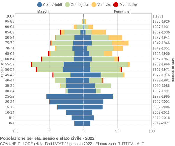 Grafico Popolazione per età, sesso e stato civile Comune di Lodè (NU)