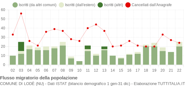 Flussi migratori della popolazione Comune di Lodè (NU)