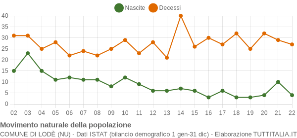 Grafico movimento naturale della popolazione Comune di Lodè (NU)