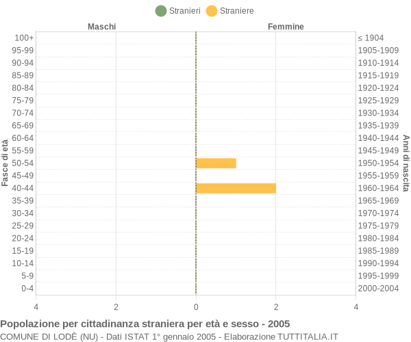 Grafico cittadini stranieri - Lodè 2005