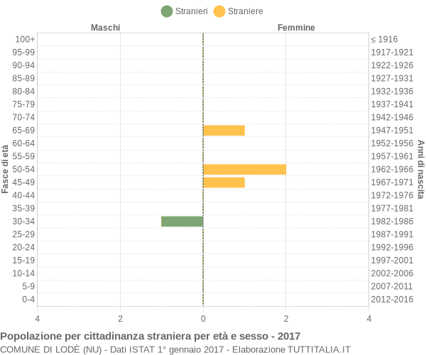 Grafico cittadini stranieri - Lodè 2017