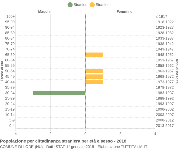 Grafico cittadini stranieri - Lodè 2018