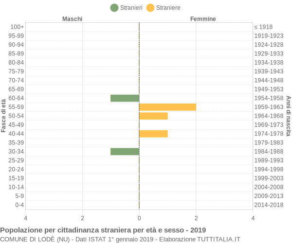 Grafico cittadini stranieri - Lodè 2019