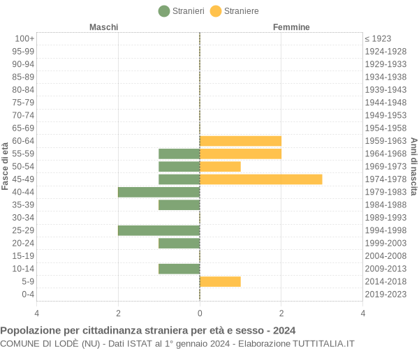 Grafico cittadini stranieri - Lodè 2024