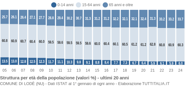 Grafico struttura della popolazione Comune di Lodè (NU)