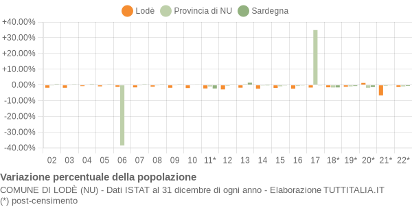 Variazione percentuale della popolazione Comune di Lodè (NU)