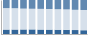 Grafico struttura della popolazione Comune di Lodè (NU)