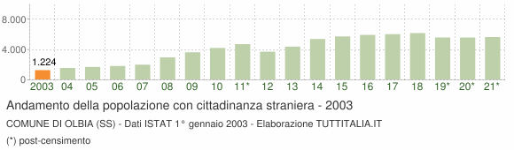 Grafico andamento popolazione stranieri Comune di Olbia (SS)