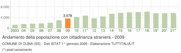 Grafico andamento popolazione stranieri Comune di Olbia (SS)