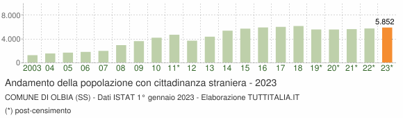 Grafico andamento popolazione stranieri Comune di Olbia (SS)