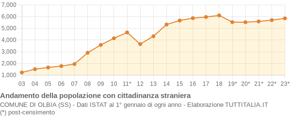 Andamento popolazione stranieri Comune di Olbia (SS)