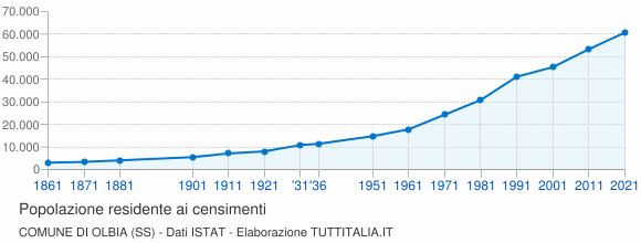 Grafico andamento storico popolazione Comune di Olbia (SS)