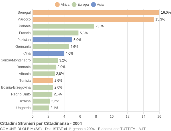 Grafico cittadinanza stranieri - Olbia 2004