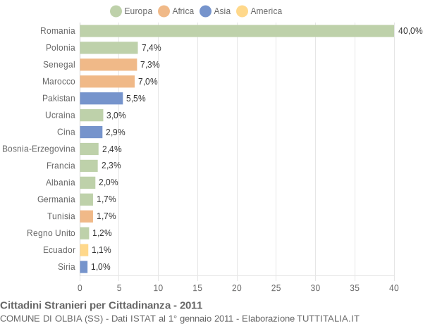 Grafico cittadinanza stranieri - Olbia 2011