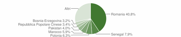 Grafico cittadinanza stranieri - Olbia 2012