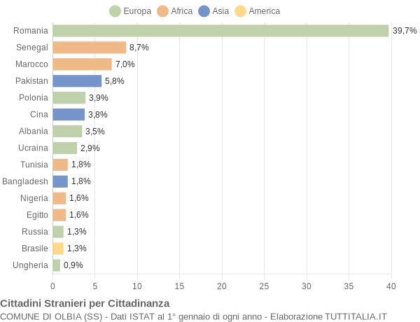 Grafico cittadinanza stranieri - Olbia 2021