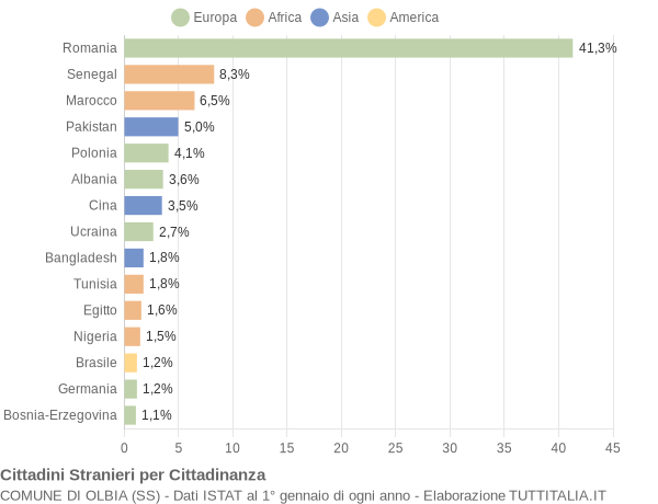 Grafico cittadinanza stranieri - Olbia 2022